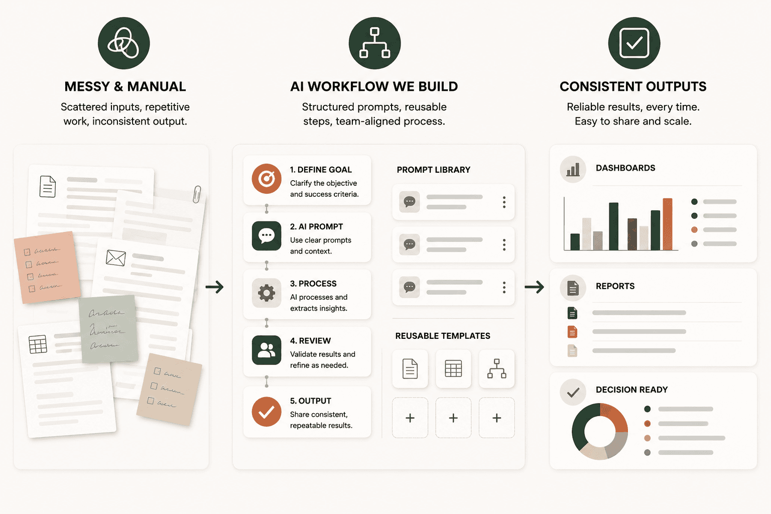Messy manual inputs turned into a structured AI workflow with a prompt library and reusable templates, producing consistent dashboards and reports