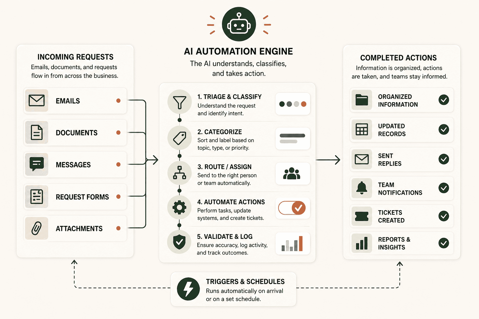 AI automation engine that triages, routes, and completes business requests