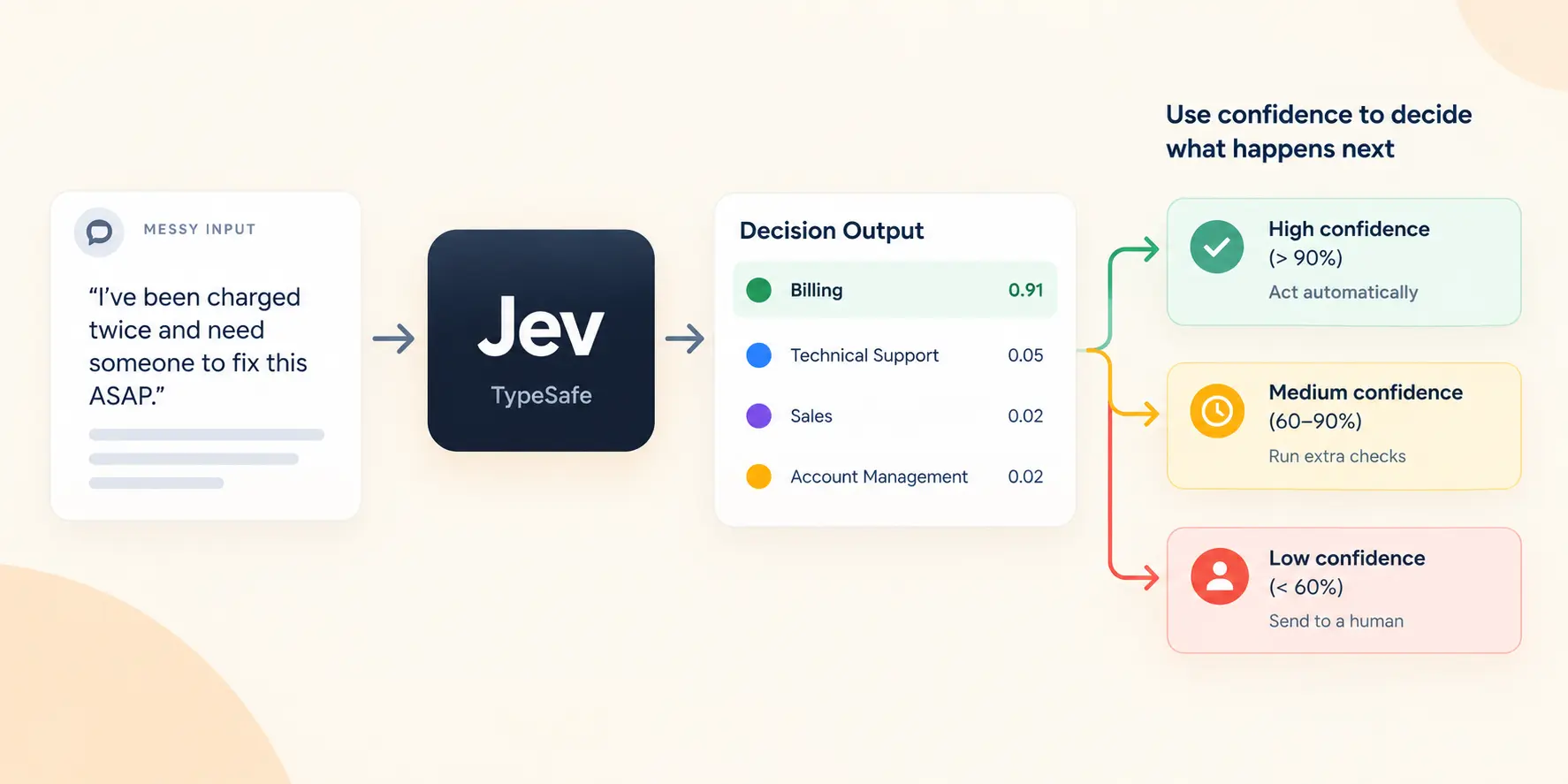 Diagram comparing a chatbot writing a long reply with Jev returning a single labeled decision